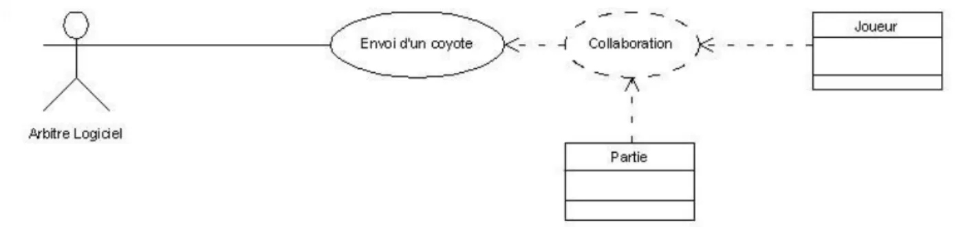 Figure 13 : Diagramme des cas d'utilisation de l'action &#34;Envoi d'un coyote&#34; 