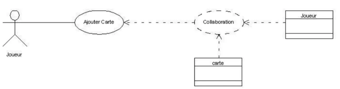 Figure 15 : Diagramme des cas d'utilisation de l'action "Ajouter Carte" 