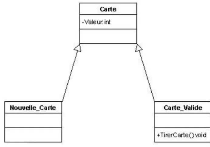 Figure 18 : Modélisation pour les différents types de cartes 