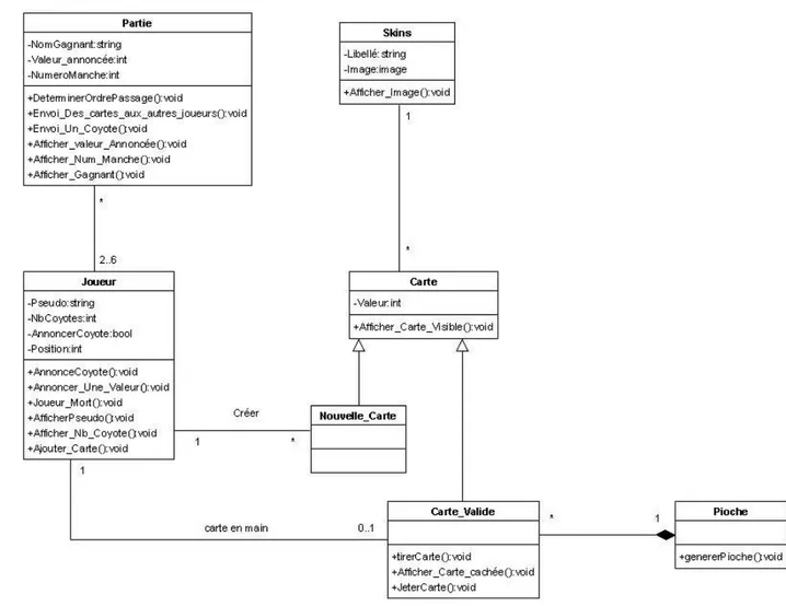 Figure 19 : Extension du diagramme des classes figure 8 avec liens d'héritages et méthode d'affichage 