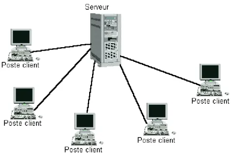 Figure 1 : Architecture client-serveur 