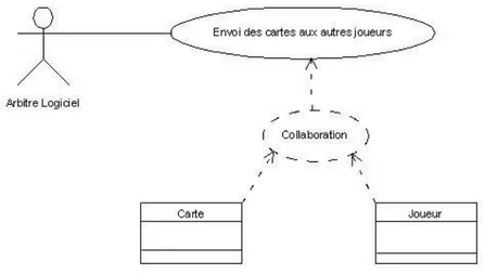 Figure 9 : Diagramme des cas d'utilisation de l'action &#34;Envoi des cartes aux autres joueurs&#34; 