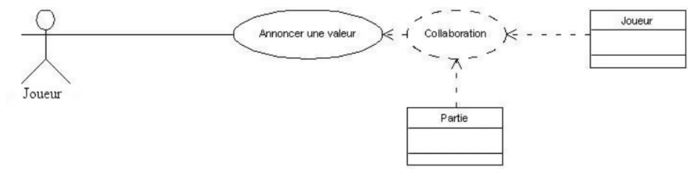 Figure 12 : Diagramme des cas d'utilisation de l'action &#34;Annoncer une valeur&#34; 