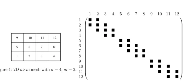 Figure 4: 2D n×m mesh with n = 4 , m = 3 .