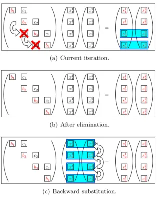 Figure 6: Thomas algorithm with vectorization.