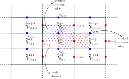Figure 1: Staggered mesh structure.