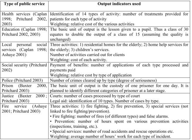 Table 2 : Examples of output indicators used for public services (adapted from  Handler et al 2005) 