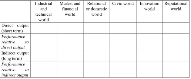 Table 5:  A multi-criteria framework for analysing service output and  performance (After Gadrey 1996) 