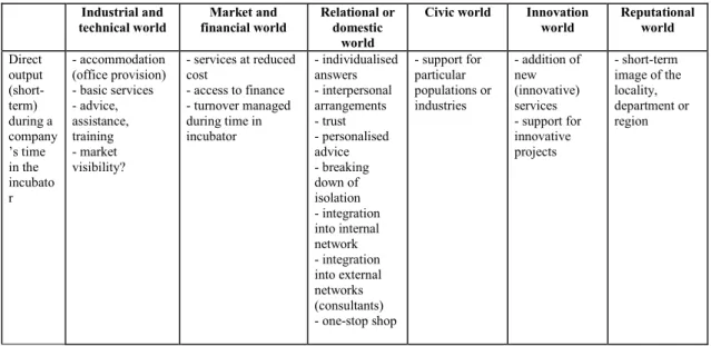 Table  6  sets  out  a  framework  that  takes  account  of  the  diversity  of  „outputs‟  of  incubators  by  combining  space-time  analysis  with  symbolic  space