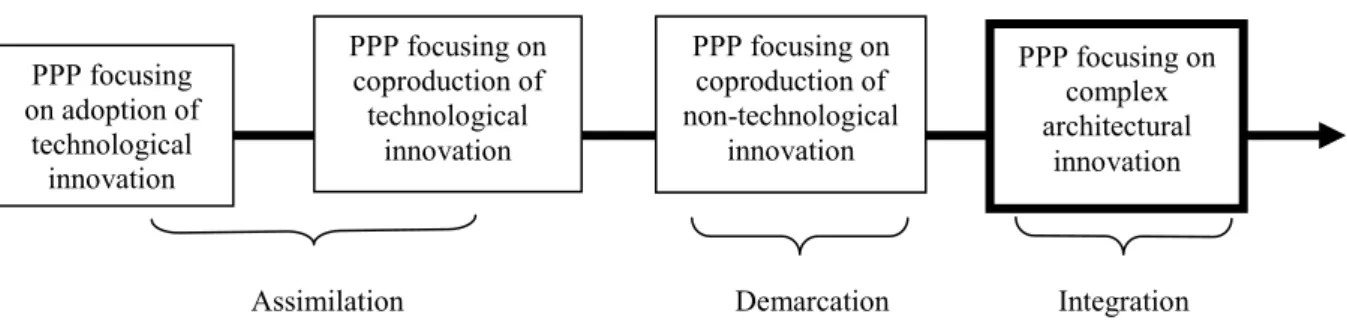 Figure 3: Innovation-oriented PPPs by degree of complexity 