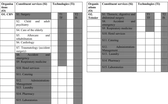 Table 4: The distribution of constituent services between the CHV   and the Clinique Teissier before and after the PPP 