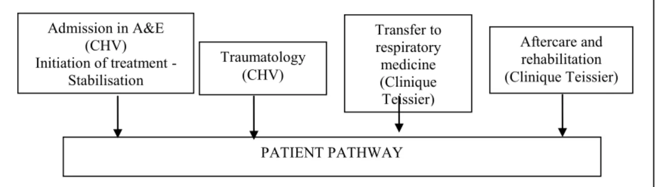 Figure 4: Example of a patient pathway within the new hospital  