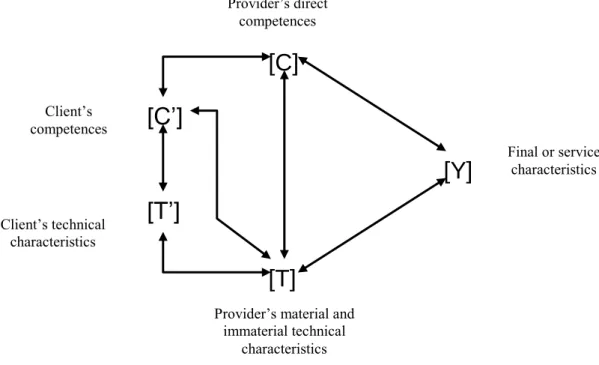 Figure 2: The product as the conjunction of vectors of characteristics and competences  (after Gallouj and Weinstein [16]) 