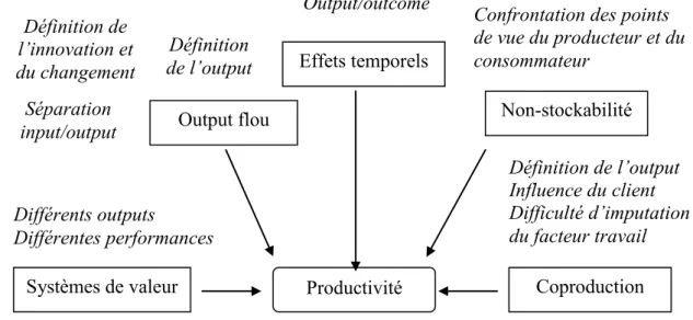 Figure 1 : Les spécificités des services et leurs conséquences sur la définition de la  productivité 
