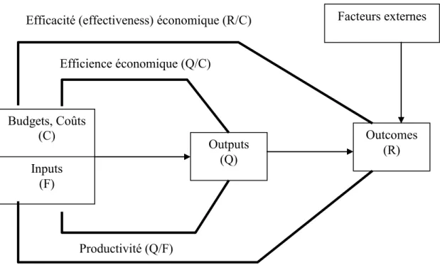 Figure 2 : Les différentes formes de performance 