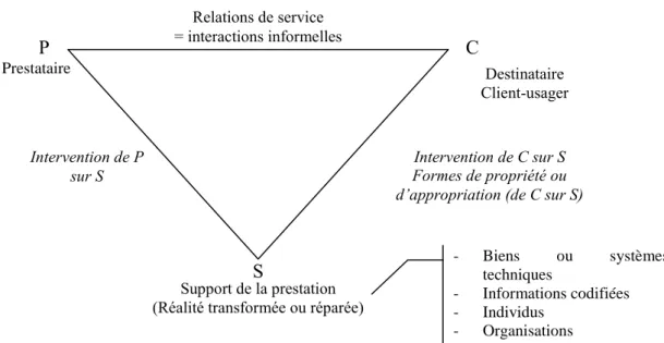 Figure 3 : Le triangle des services Source : Gadrey (1996b) 