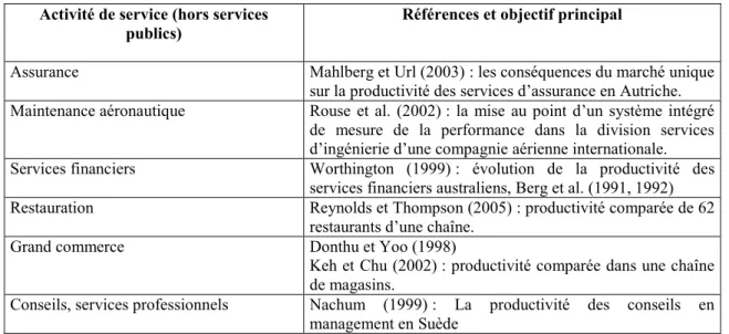 Tableau 4 : L’application de la méthode DEA aux services : quelques exemples 
