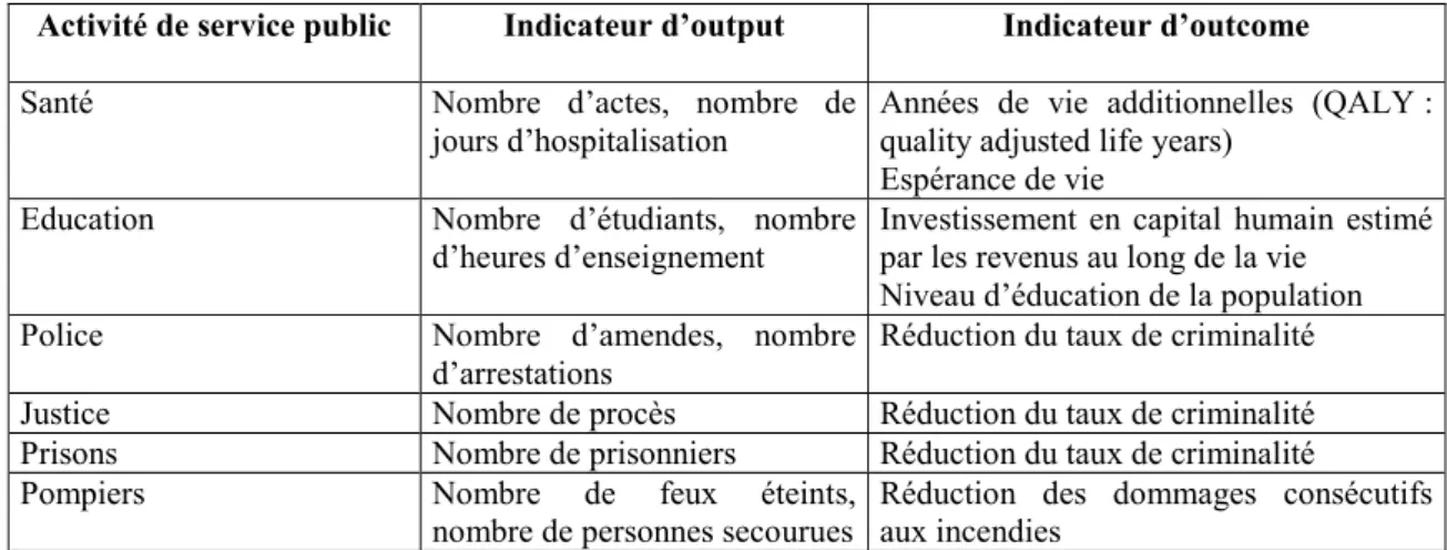 Tableau 1 : Quelques exemples d’indicateurs d’output et d’outcome dans les  services publics 