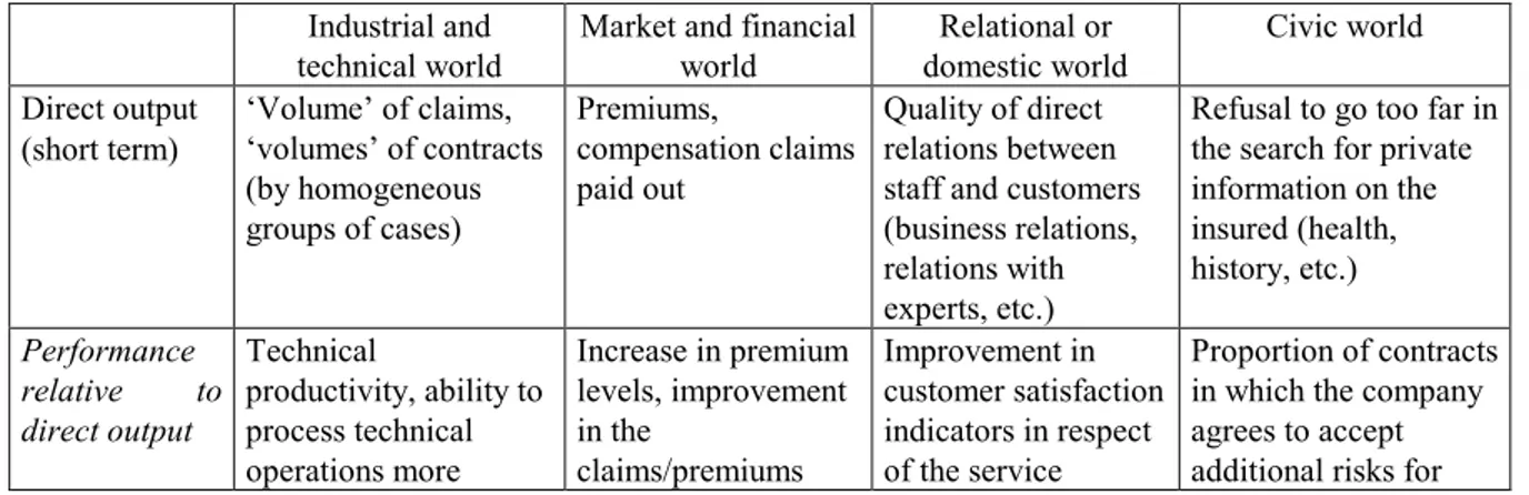 Table 5: An application of the multi-criteria framework to insurance (Gadrey, 1996) 