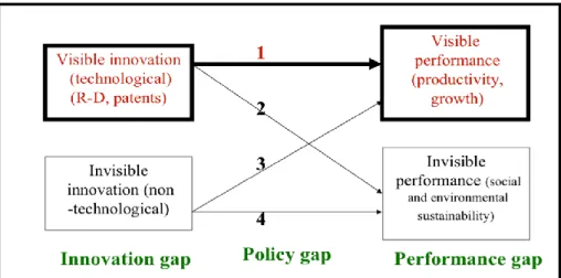 Figure 3: Innovation gap, performance gap and innovation-performance relationship 