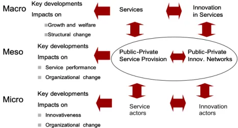 Figure 1. Macro, meso, micro levels of analysis in ServPPIN project        Macro  Meso  Micro  Key developmentsImpacts on 