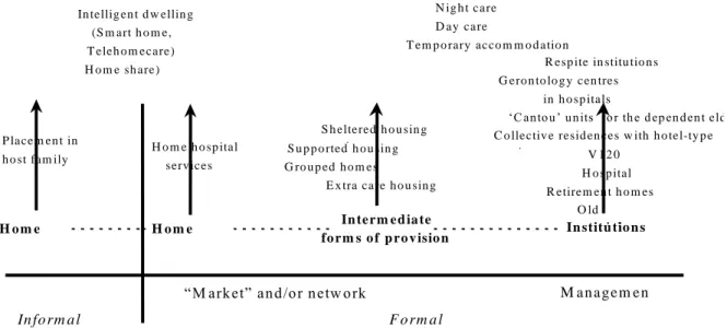Figure 5: Vertical innovation trajectories in the forms of assistance and  residential provision for the elderly (the ranking of the examples given 