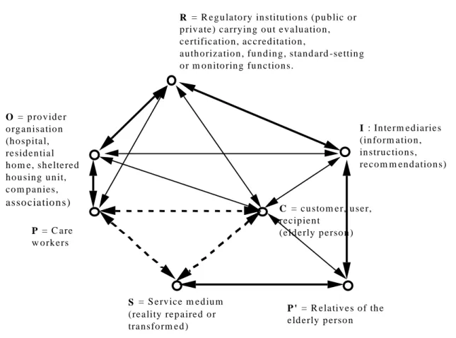 Figure  1:  From  the  service  triangle  (dotted  lines)  to  the  CSE  polygon  (the  relationships within the polygon are not exhaustive) (adapted from Gadrey,  1994) 
