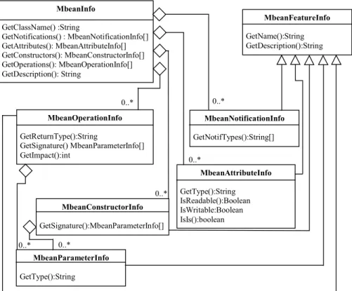 Figure 6.4. Les composants de l’interface MbeanInfo