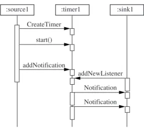 Figure 6.8. L’instanciation et l’exploitation du service de timer