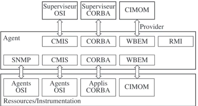Figure 6.11. Interopérabilité JMX / approches standard