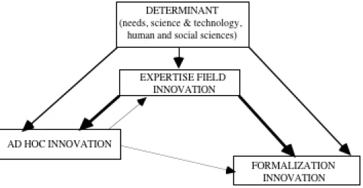 Figure 2: The main links between the different forms of innovation in consultancy  services 