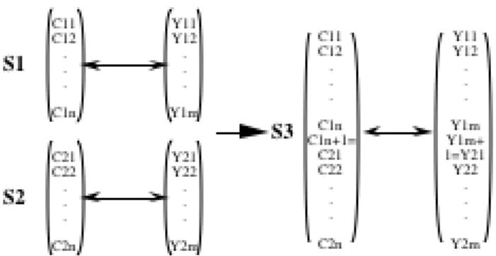 Figure 6: A new service (S3) produced by recombining the characteristics of two  existing services (S1 and S2) 19