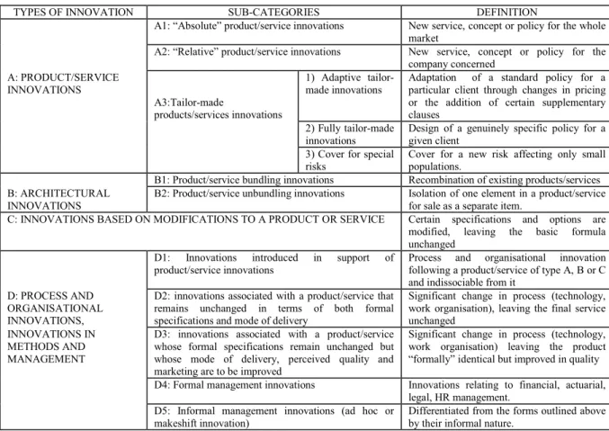 Table 2: The main forms of innovation in insurance services 