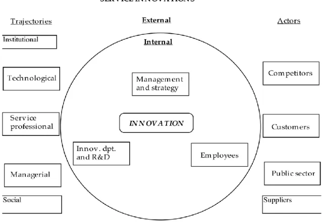Figure 1 : Driving forces behind service innovation  From: Sundbo and Gallouj (1998) 