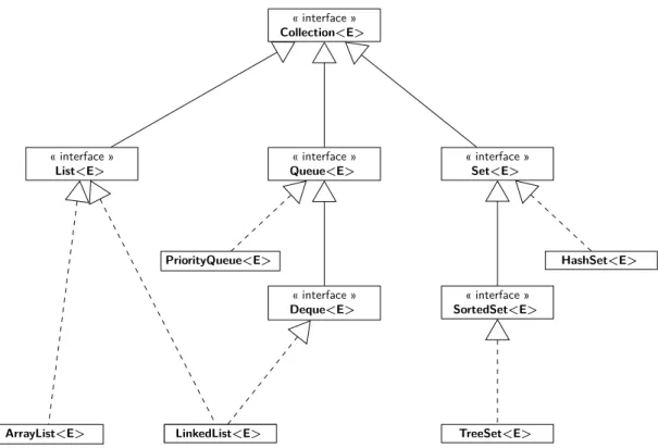 Figure 1 – Hiérarchie des principales collections Java : des interfaces (spécifications purement abstraites) et les classes concrètes utilisables en pratique : ArrayList&lt;E&gt; , LinkedList&lt;E&gt; , PriorityQueue&lt;E&gt; , HashSet&lt;E&gt;