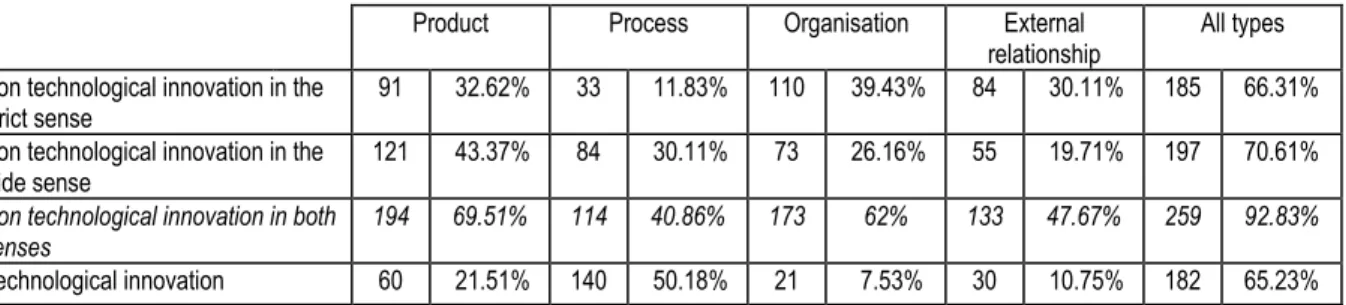 Table 6: Technological intensity of innovations (shares of firms which introduced  innovations of different technological intensity in relation to all the innovating firms over the 