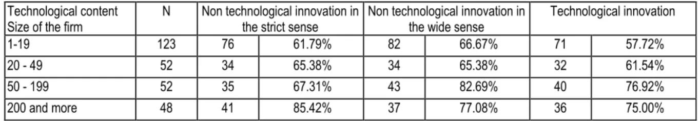 Table 8: Technological content of innovation according to firm size. 