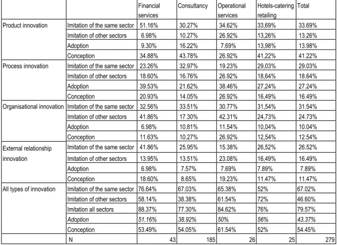 Table 10: Degree of innovation novelty according to service activity 