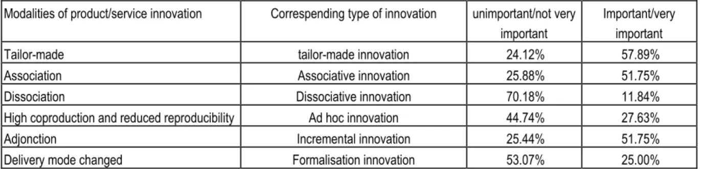 Table 13: Different modalities of product/service innovation (n = 228; shares of firms to have  introduced product/service innovation which regard each of the modalities as unimportant/not 