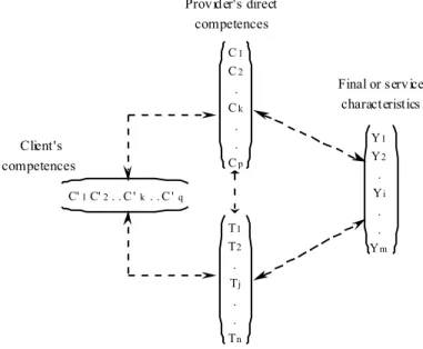 Figure  1  illustrates  the  characteristics-based  representation  of  a  product.  Vector  [Y] 