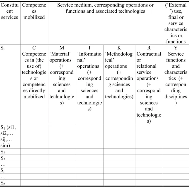 Table 1: A framework for analyzing the output of an assembled service (Djellal and  Gallouj, 2005)  Constitu ent  services  Competences mobilized 