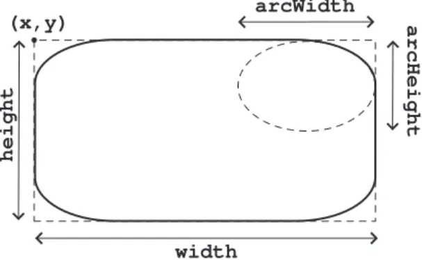 Fig. 14 – Un rectangle aux coins arrondis