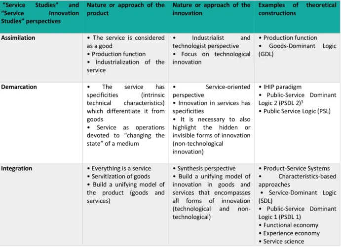 Table 1: The ADI analytical framework in Service Studies and Service Innovation Studies    