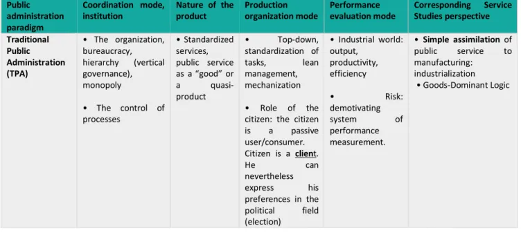 Table 2: The three paradigms of public administration and the corresponding service studies  perspectives 