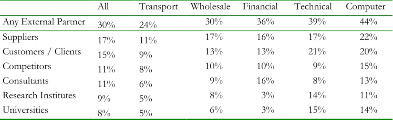 Table 3.4  Engagement in Co-operative Arrangements for Innovation 