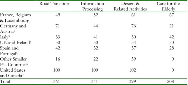 Table 5.1 shows the total number of responses gathered for each of the four sectors and  in each of the various „country groups‟