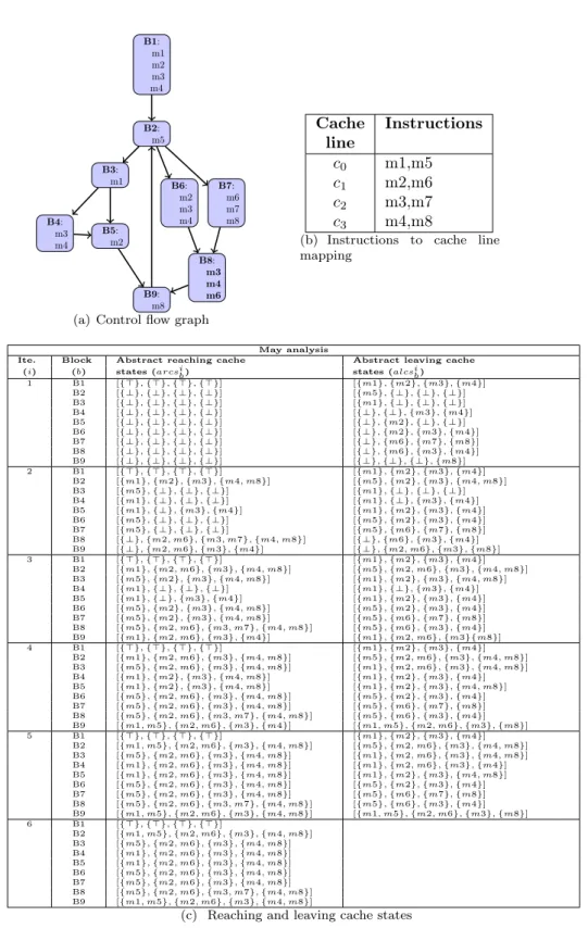 Figure 9: Computing all possible abstract reaching cache states using the Absint approach.