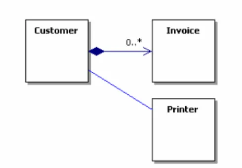Figure 1 le Customer est couplé avec Invoice mais aussi avec le Printer 