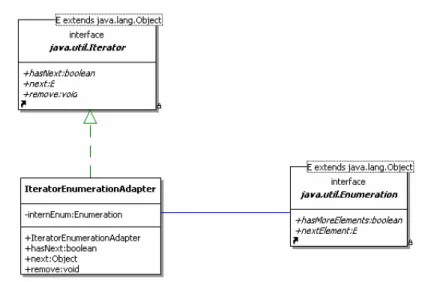 Figure 34 UML Implémentation Adapter 