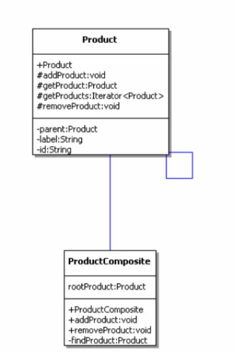 Figure 38 UML implémentation Composite 